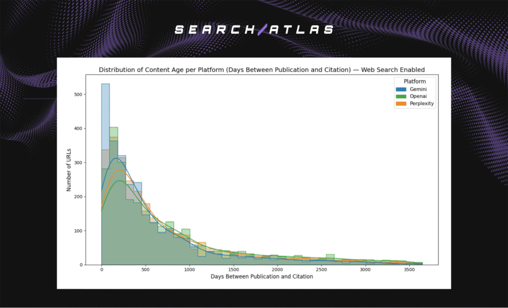 distribution of content age by model