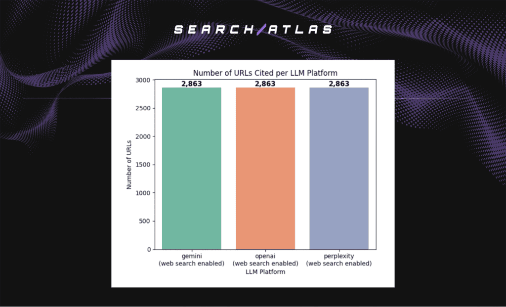 number of URLs from each platform