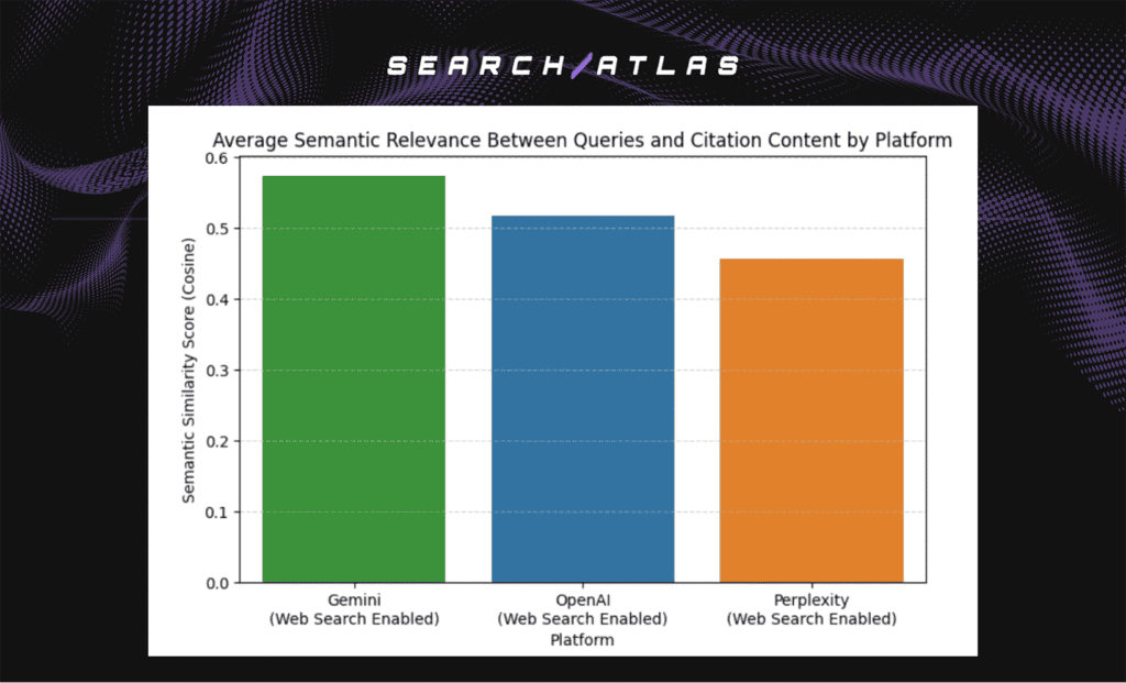 average semantic relevance score for each platform