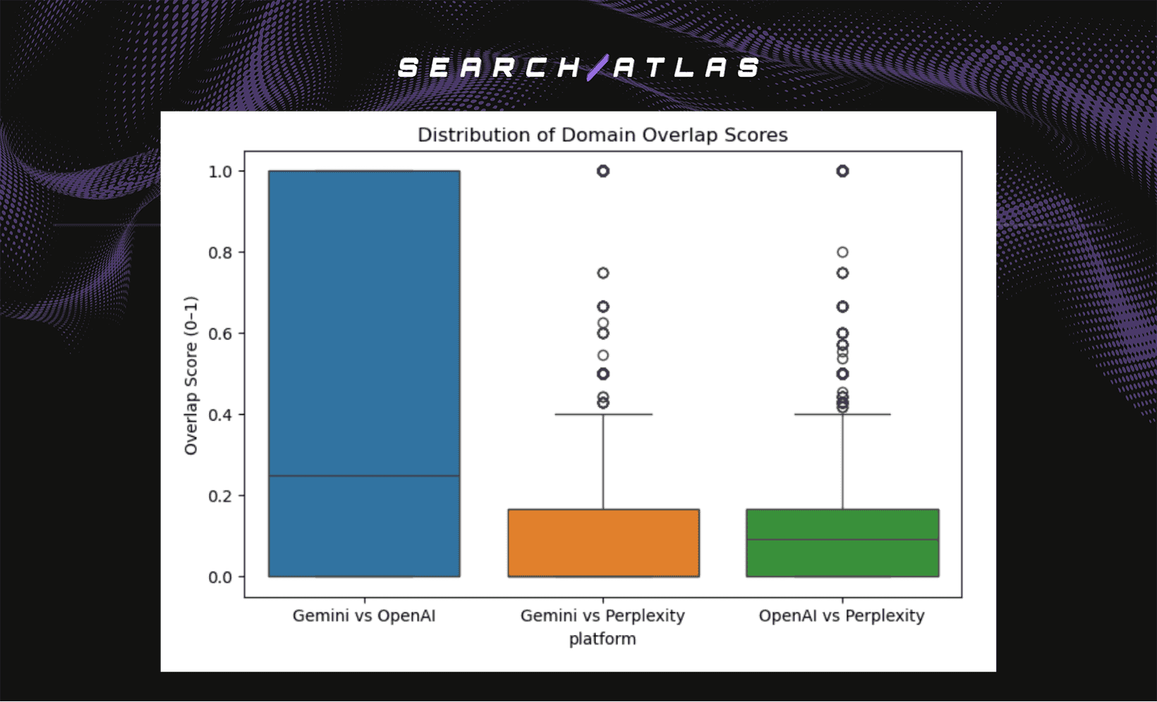 High overlap scores comparison chart for Search Atlas SEO software platform.