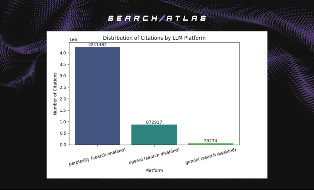 Advanced SEO software dashboard displaying citation distribution by platform.