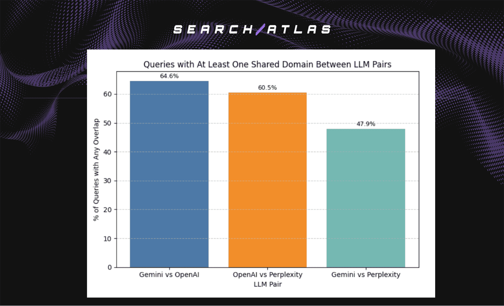 Search Atlas advanced SEO software dashboard showing domain query data.