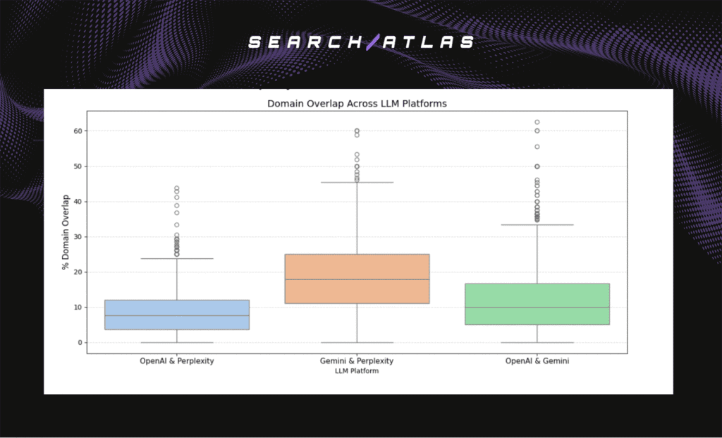 distribution of domain overlap between the LLMs