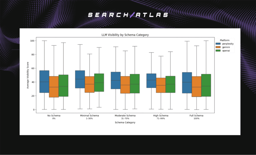 Impact of Schema Coverage on LLM Visibility