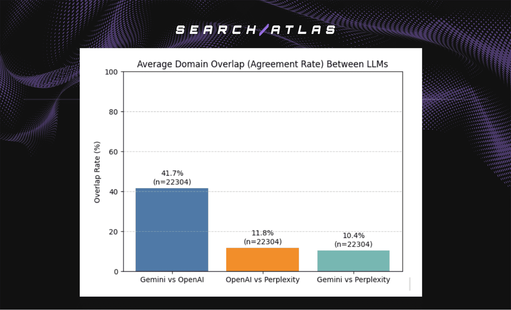 Average Domain Overlap (Agreement Rate) Between LLMs