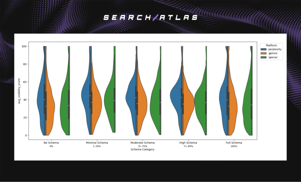 violin plot of density and spread of visibility scores