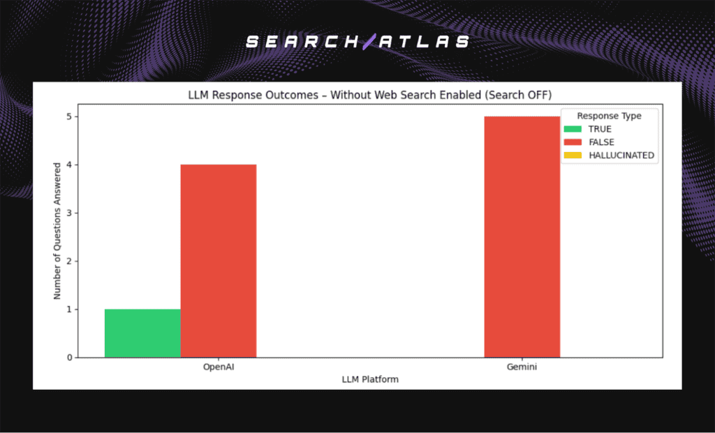 3 1 Knowledge Retention and Leakage in LLMs: A Controlled Study