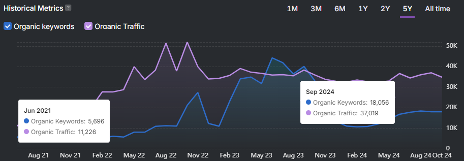 From June 2021 to September 2024, the organic keywords jumped from 5,696 to 18,056, an increase of 216.99%. The monthly organic traffic grew from 11,226 to 37,019, a growth of 229.76%.