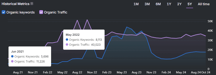 The organic keywords increased from 5,696 to 8,113, marking a 42.43% leap. The monthly organic traffic exploded from 11,226 to 40,023, a 256.52% increase.
