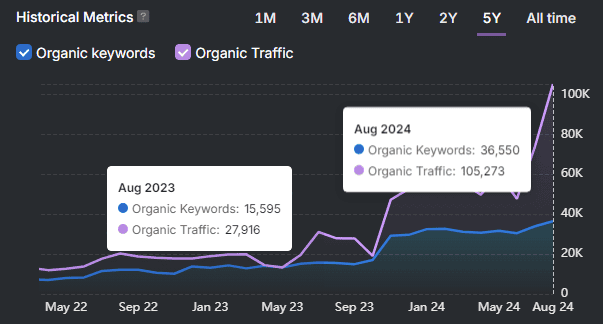 Advanced SEO software dashboard showing organic keywords and traffic growth over 5 years.