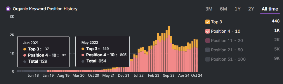 The keywords in the top 3 positions increased from 37 to 149, an increase of 302.70%