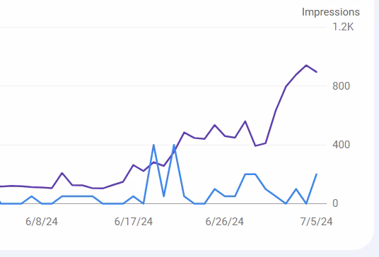 Patrick Smith impressions graph