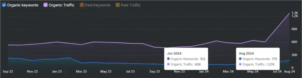 Search Atlas case study results dashboard