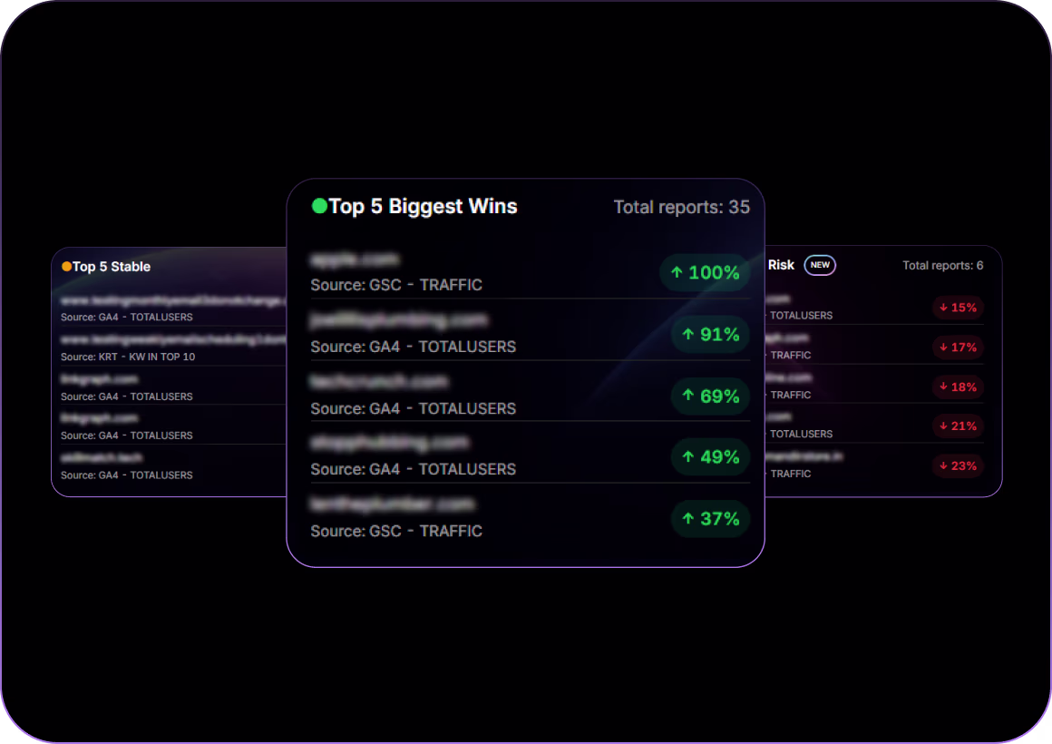 SearchAtlas performance summary showing top 5 biggest wins, stable reports, and at-risk metrics with traffic and total user growth percentages from GA4 and GSC sources