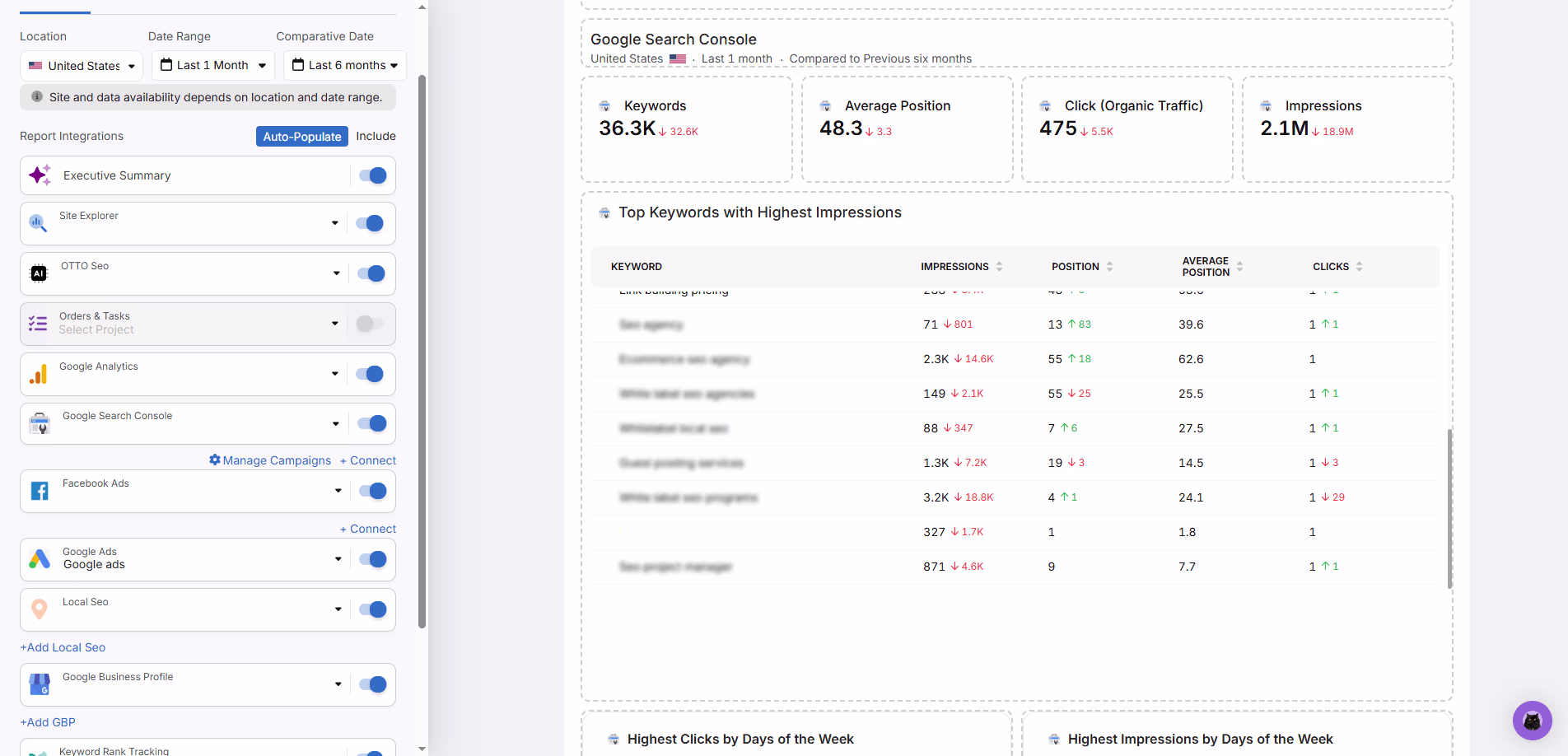 SearchAtlas dashboard showing Google Search Console report with keyword counts, average position, clicks, impressions, and top keywords table for performance insights.
