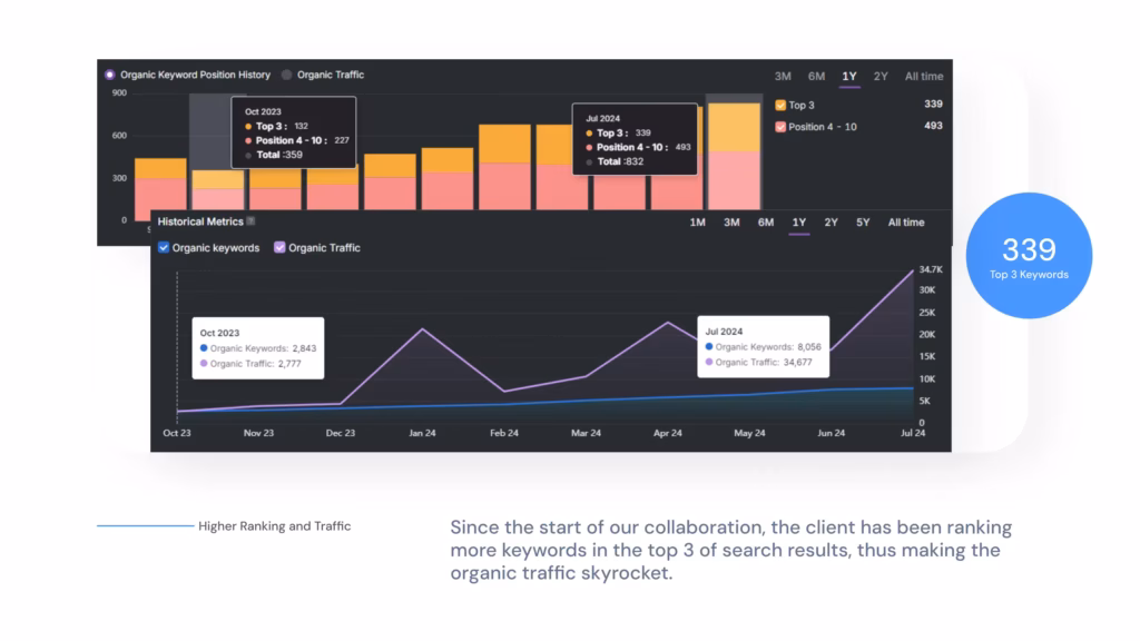 The graph illustrates an increase in organic keywords and traffic from August 2022 to July 2023, with pivotal data points in October 2022 and May 2023. This trend aligns with growing interest in aging research during that period. The graph illustrates an increase in organic keywords and traffic from August 2022 to July 2023, with pivotal data points in October 2022 and May 2023. This trend aligns with growing interest in aging research during that period.