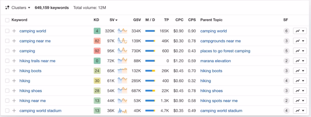 Via Ahrefs Ahrefs Keywords Explorer