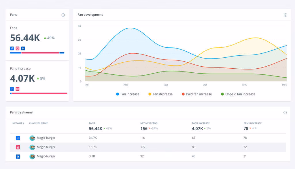 Via Brandwatch Brandwatch dashboard