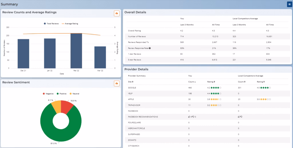 Via G2 Chatmeter reputation management
