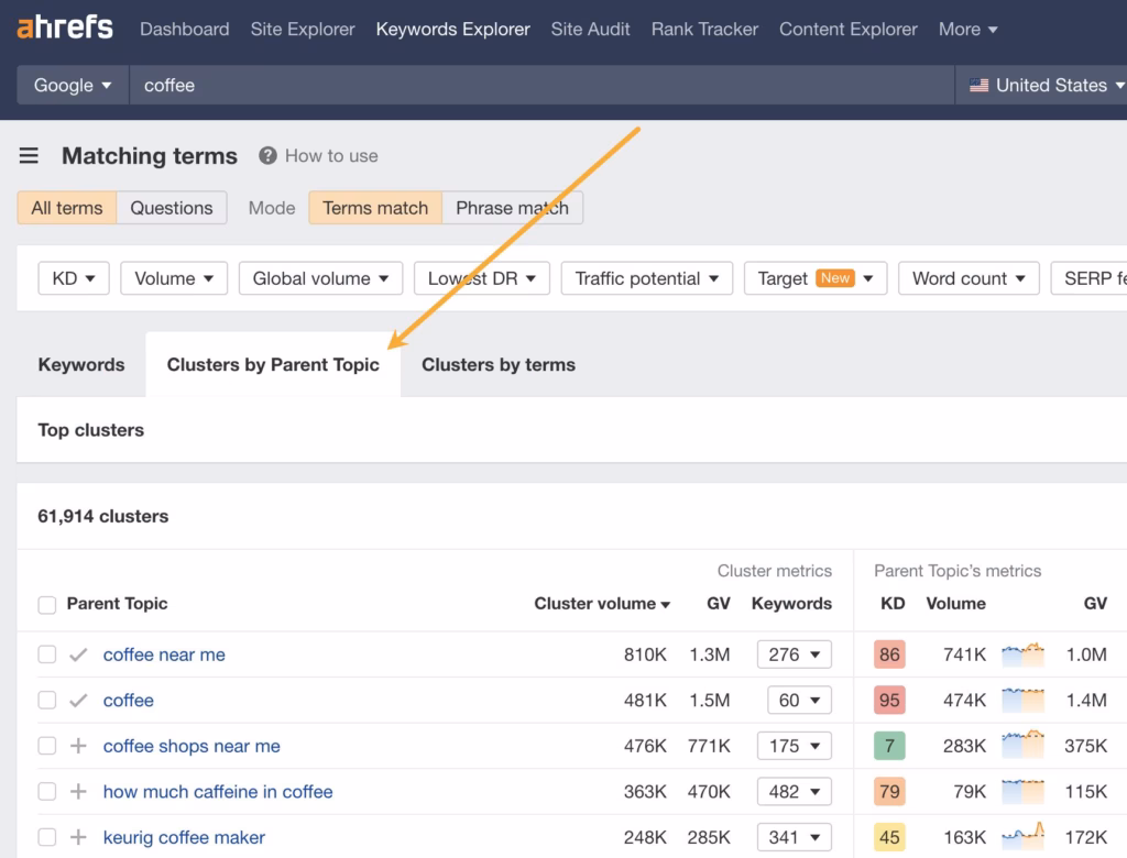 Via Ahrefs Clusters By Parent Topic