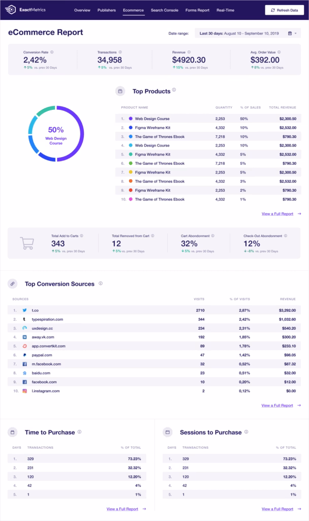 Via WordPress ExactMetrics report