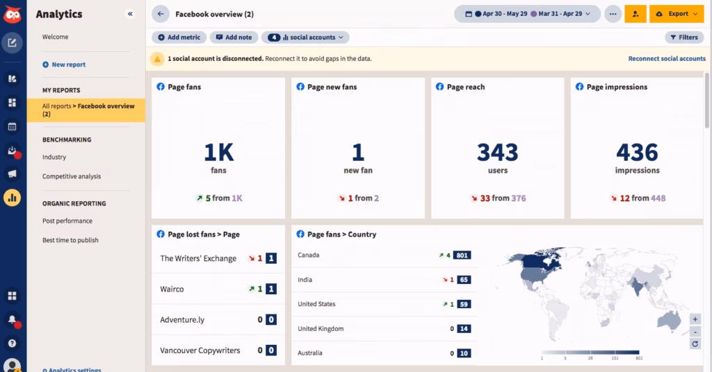 Via Hootsuite Facebook analytics dashboard showing page fans, reach, impressions, and country-based audience insights with connected social account warning