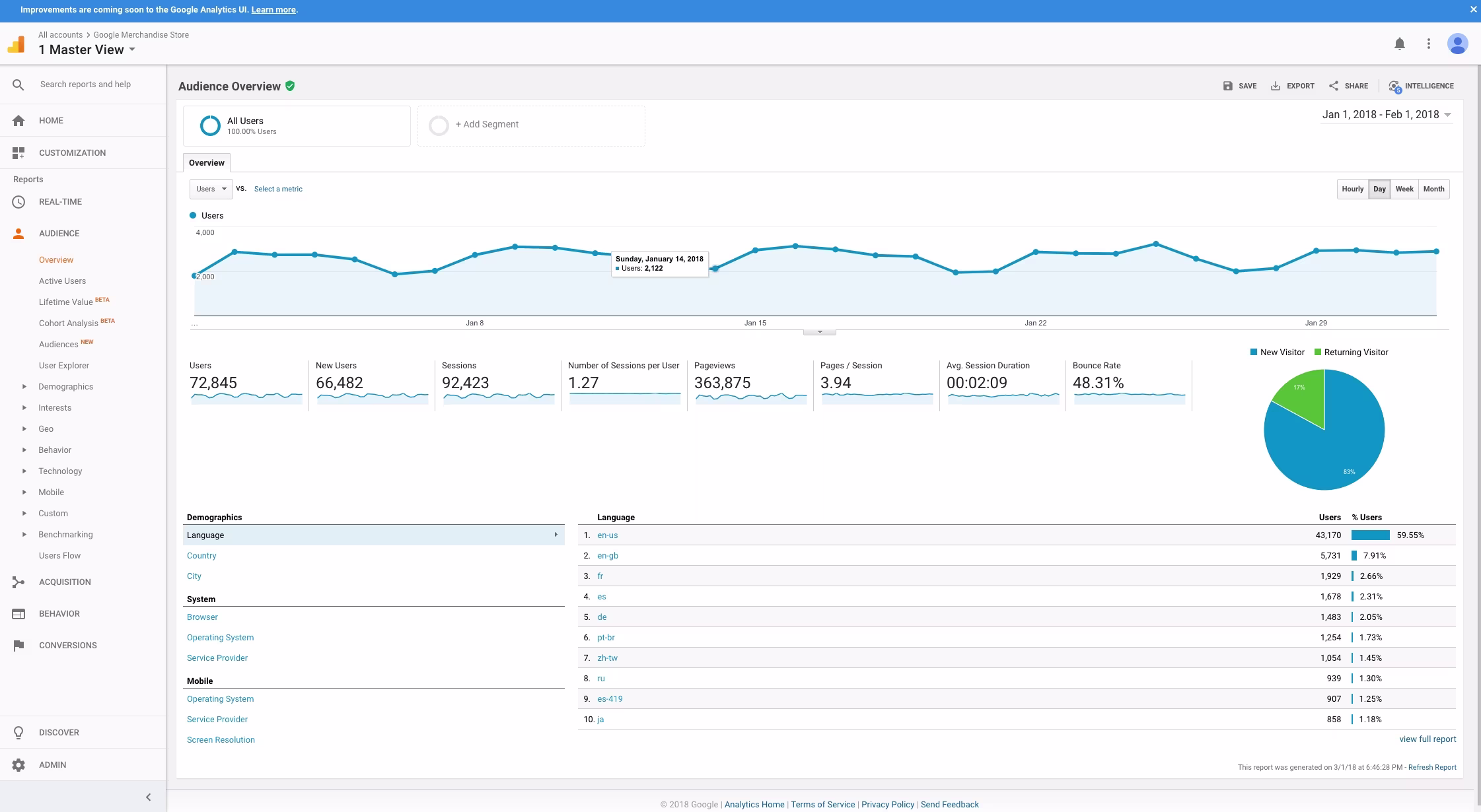 Via G2 Google Analytics Audience Overview dashboard showing user sessions, pageviews, bounce rate, and demographics for website performance tracking