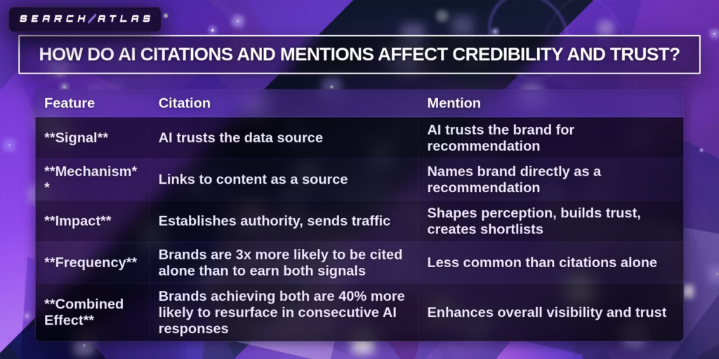 how do AI citations and mentions affect credibility and trust
