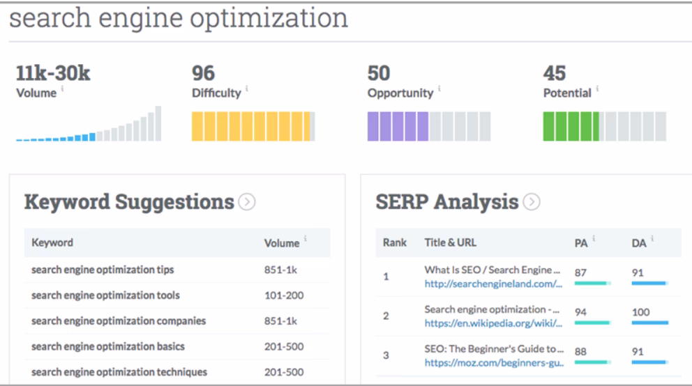 Via Moz Insights Moz Keyword Explorer