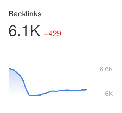 Via Ahrefs Ahrefs Daily Backlink Growth Tracking