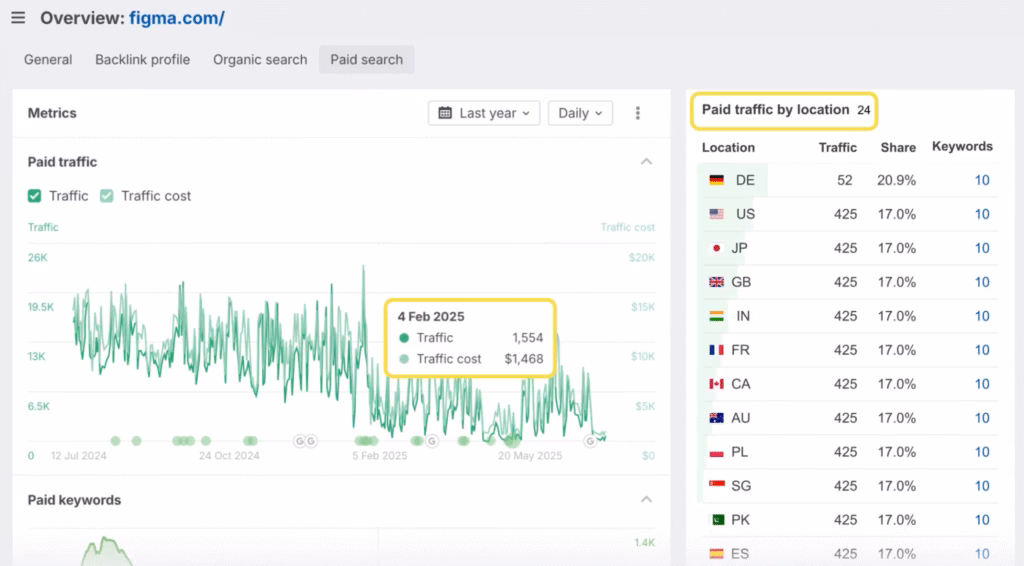 Via Ahrefs Ahrefs PPC Feature