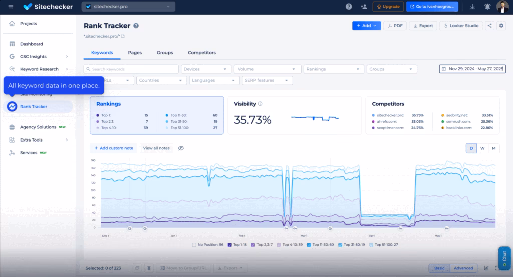Via Sitechecker Sitechecker Rank Tracker