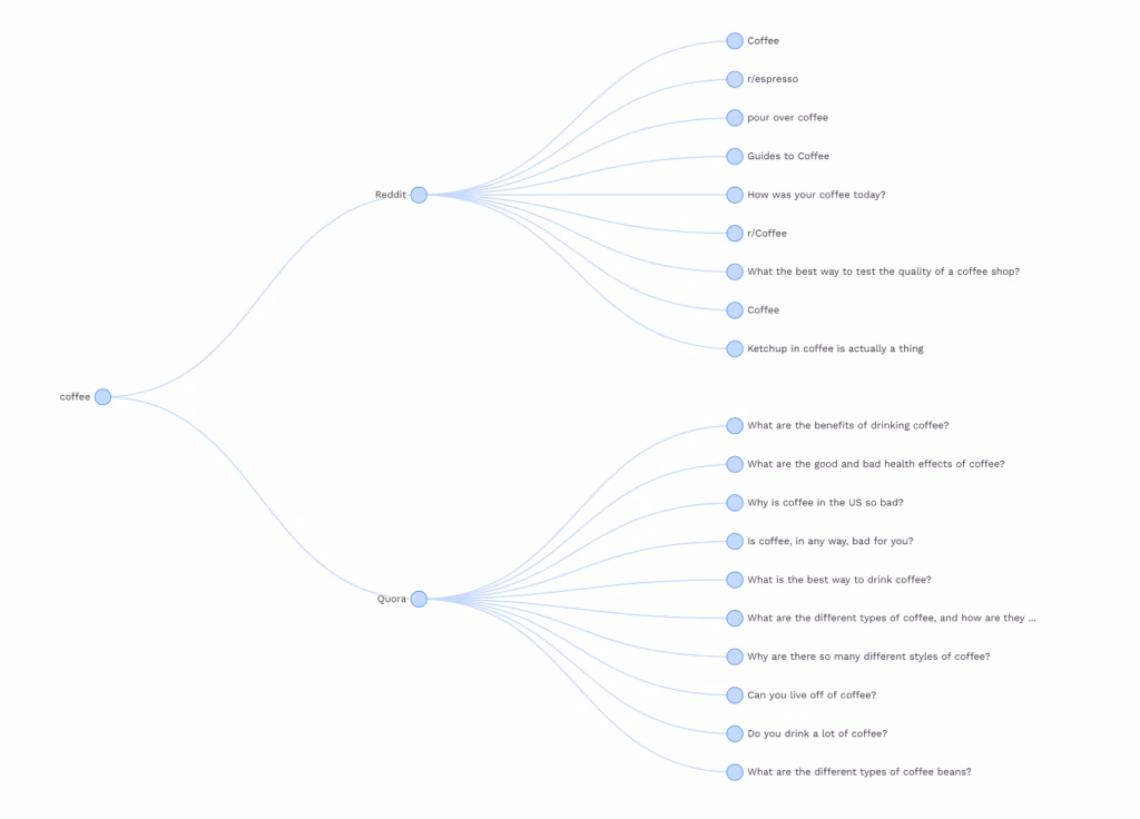 Via Keywords People Use Keywords People Use