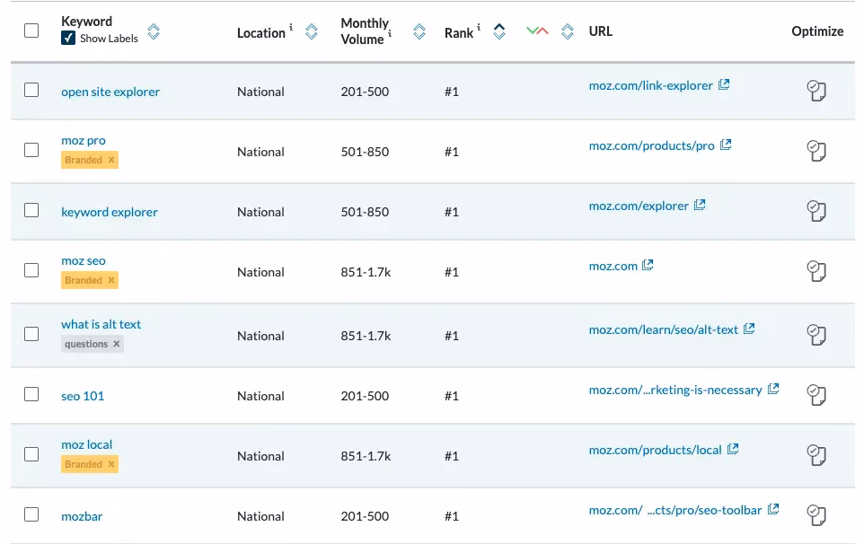 Via Moz Moz Pro SERP tool