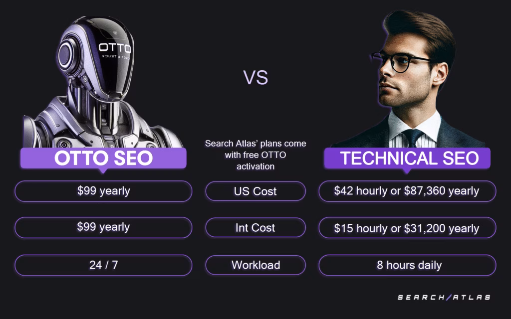 OTTO is already cheap, but it becomes even cheaper as its pricing reduces with the more websites you use it on. OTTO vs technical SEO pricing comparison hourly OTTO is already cheap, but it becomes even cheaper as its pricing reduces with the more websites you use it on