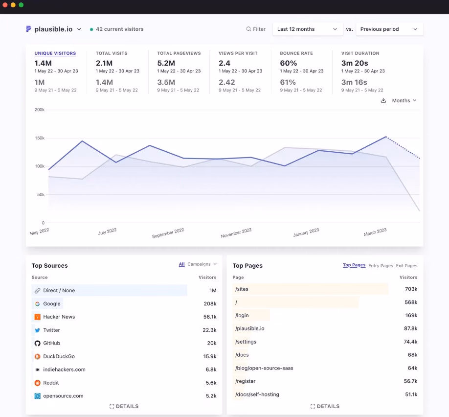 Via Plausible Analytics plausible dashboard