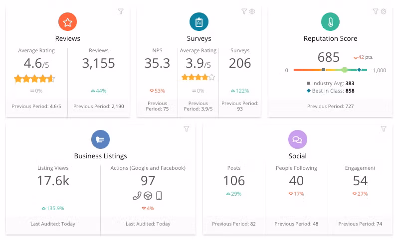 Via Reputation Reputation.com dashboard