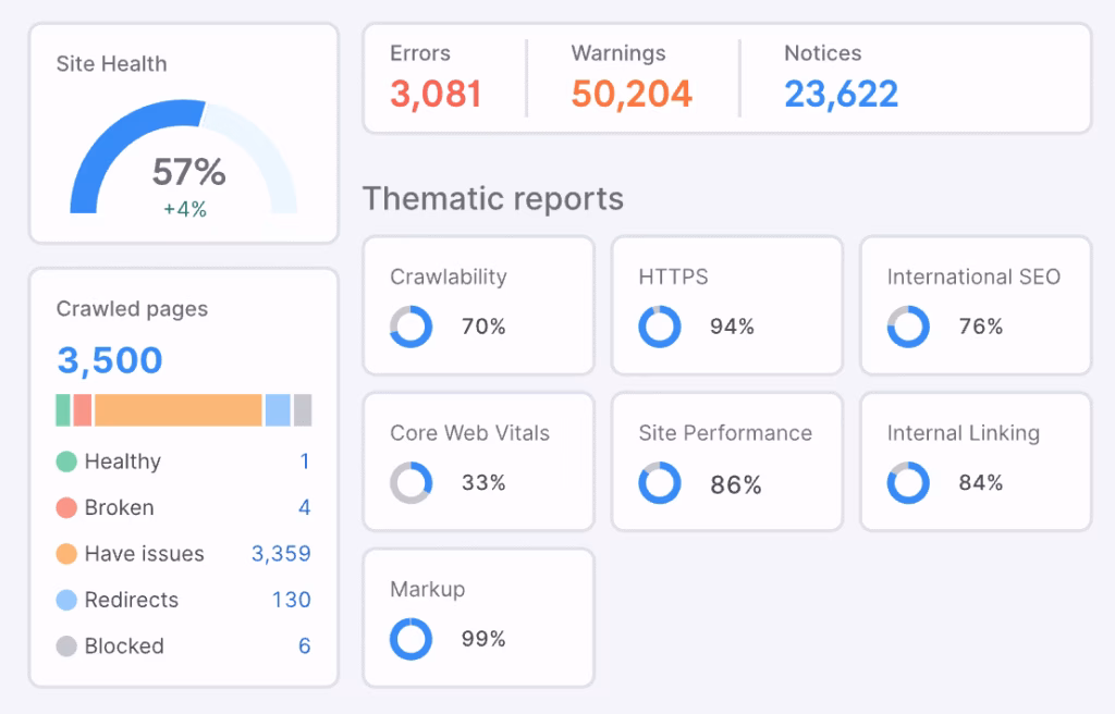 Via Semrush Screenshot semrush local audit - site health