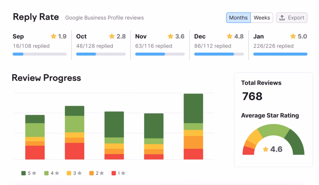 Via Semrush Reputation Management Semrush - GBP reviews - Listing management