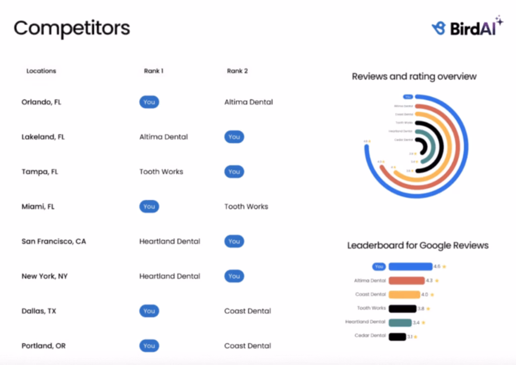 Via Birdeye Google Business Profile Integration birdeye