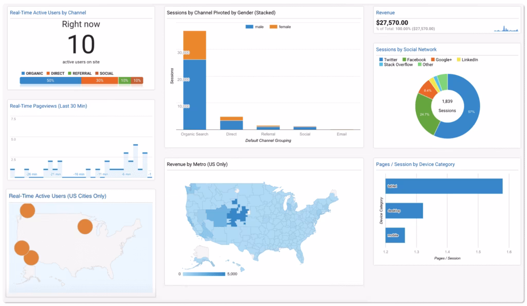 Via Google Google Analytics dashboard