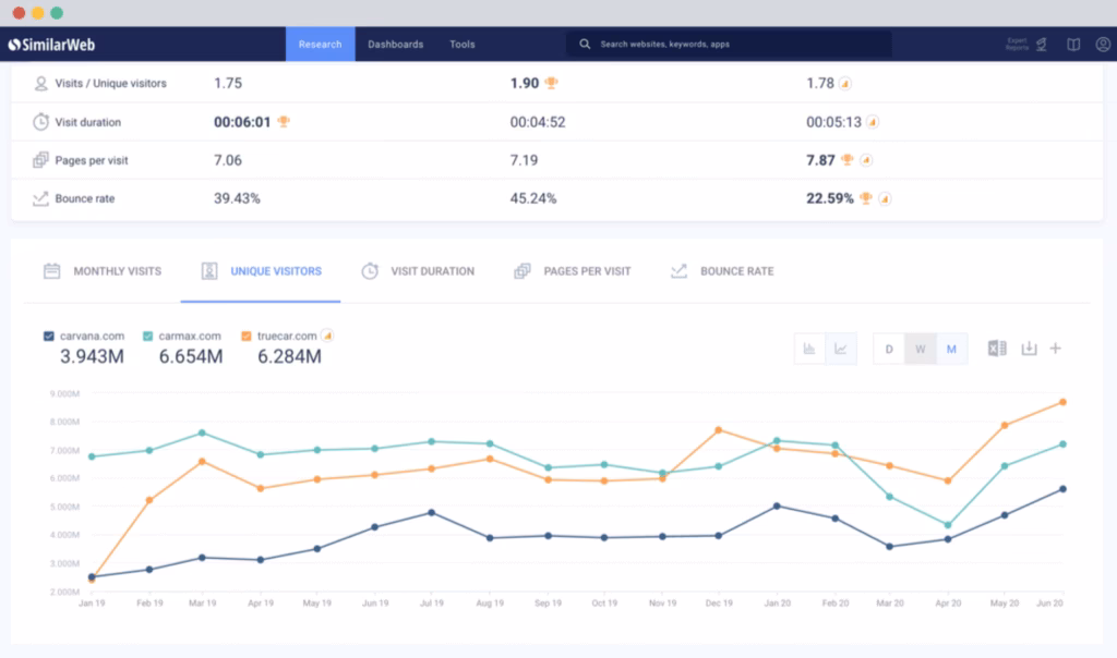 Via Similarweb Traffic Analysis similarweb