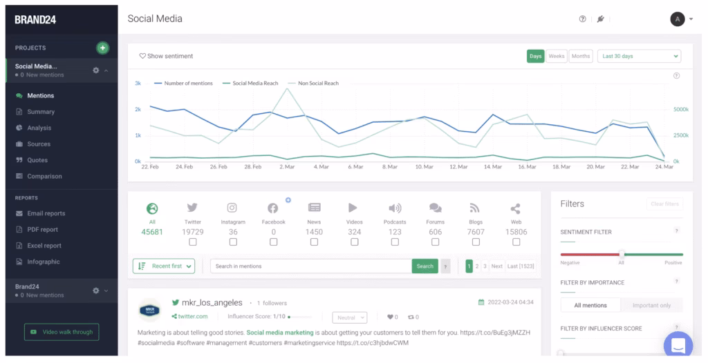 Via Brand24 sentiment Analysis Brand24