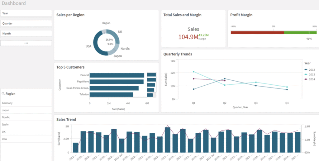 Advanced SEO software dashboard with sales, trends, and analytics.