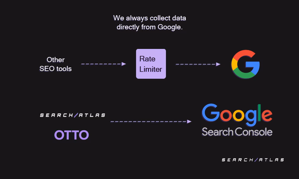 Unlike other SEO tools, Search Atlas and OTTO access data directly from Google Search Console—bypassing rate limiters for more accurate insights. Search Atlas collects data directly from Google Search Console without rate limits