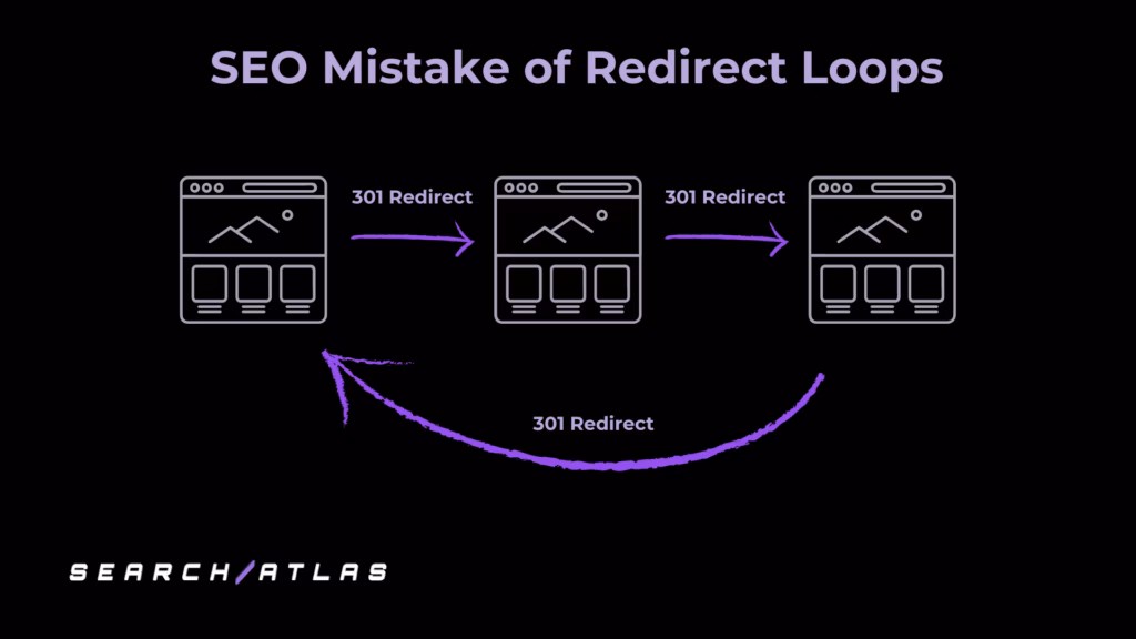 Redirect loops not only hurt the user experience, but your SEO efforts as well. Search Atlas SEO Mistake of Redirect Loops