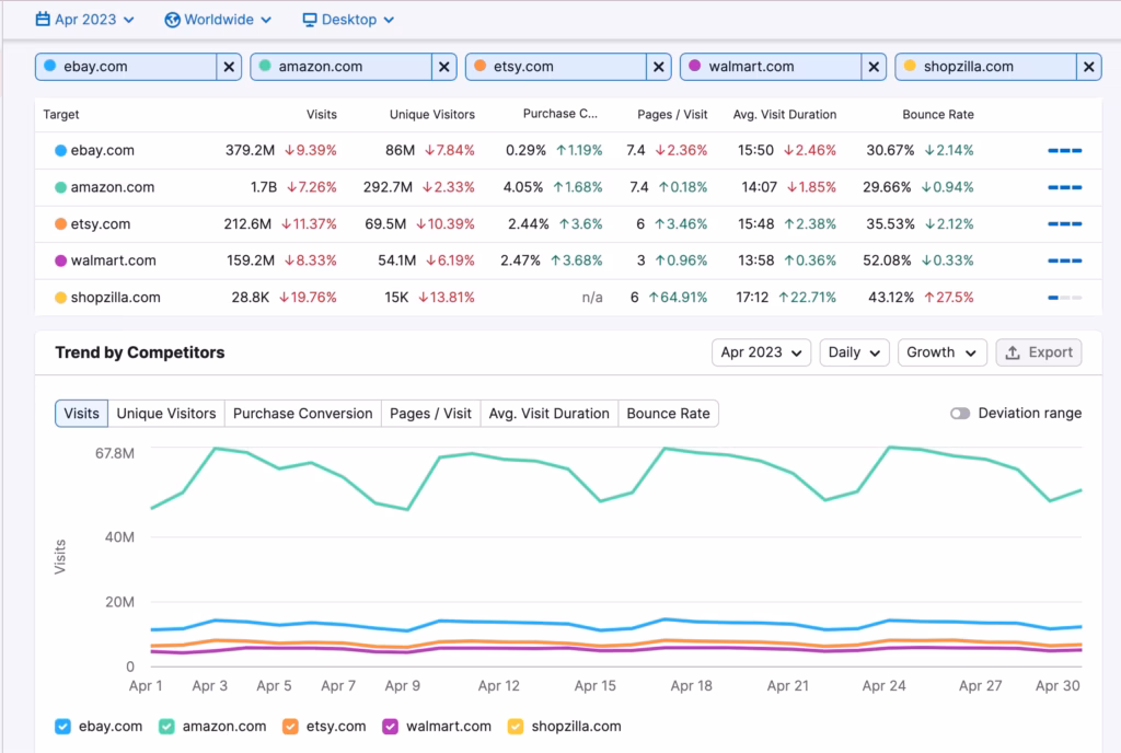 Via Semrush semrush competitor analysis tool