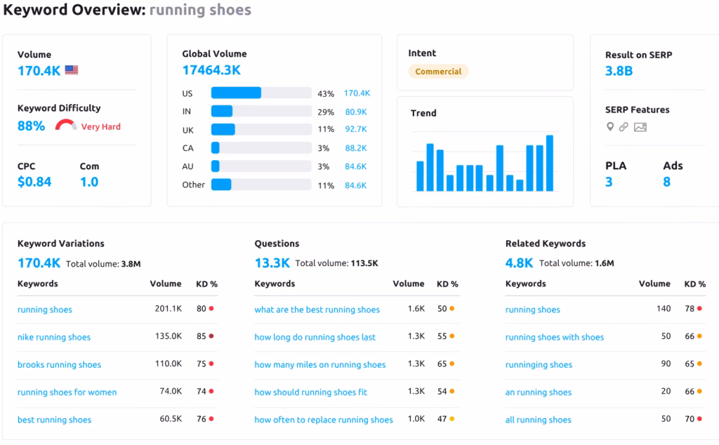 Via Semrush semrush keyword research