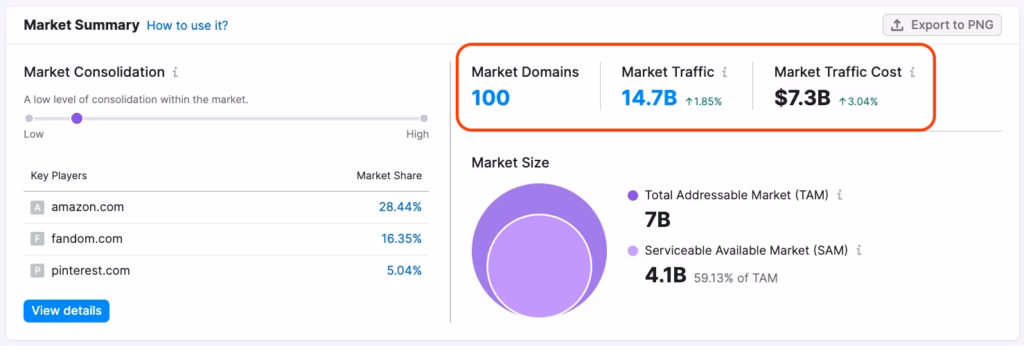 Via Semrush semrush market explorer analyzer