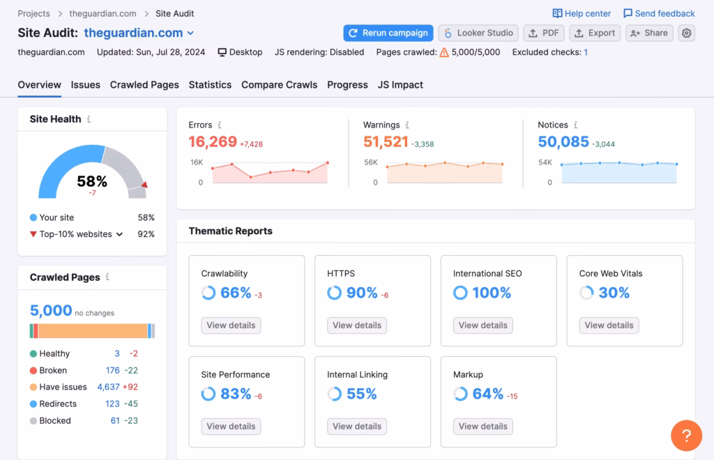 Via Semrush Semrush Site Audit Report